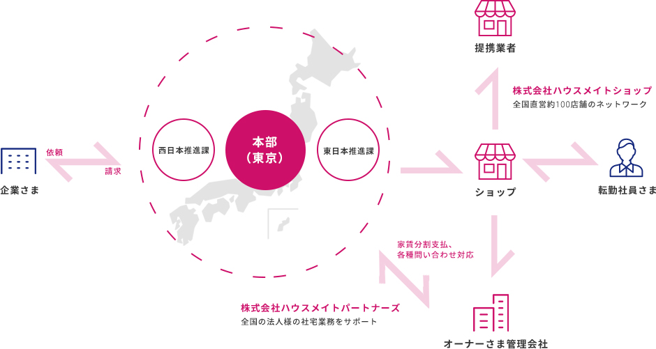 社宅管理業務窓口をハウスメイトに一本化　概要図