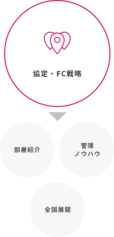 協定・FC戦略