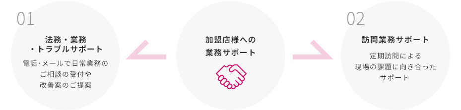 日常業務サポート 説明図