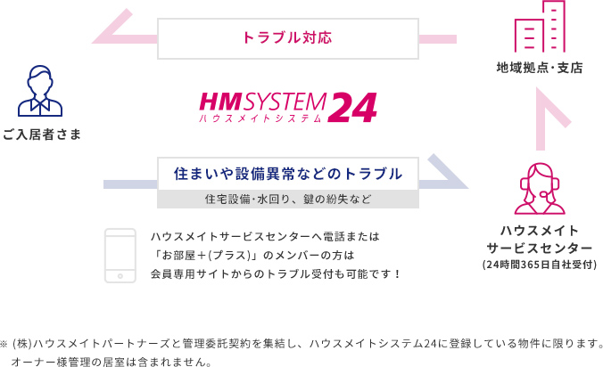 ハウスメイトシステム24。ハウスメイトサービスセンターへ電話または「お部屋＋（プラス）」のメンバーの方は会員専用サイトからのトラブル受付も可能です！