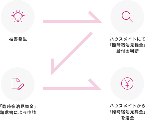 被害発生→ハウスメイトにて「臨時宿泊見舞金」給付の判断→「臨時宿泊見舞金」請求書による申請→ハウスメイトから「臨時宿泊見舞金」を送金