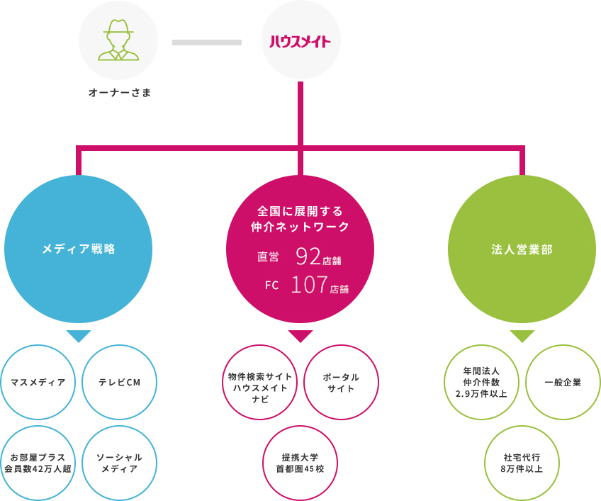 ハウスメイトの強力な仲介力