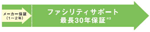 ファシリティサポート　最長30年保証