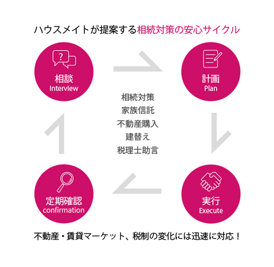 ハウスメイトが提案する相続対策の安心サイクル