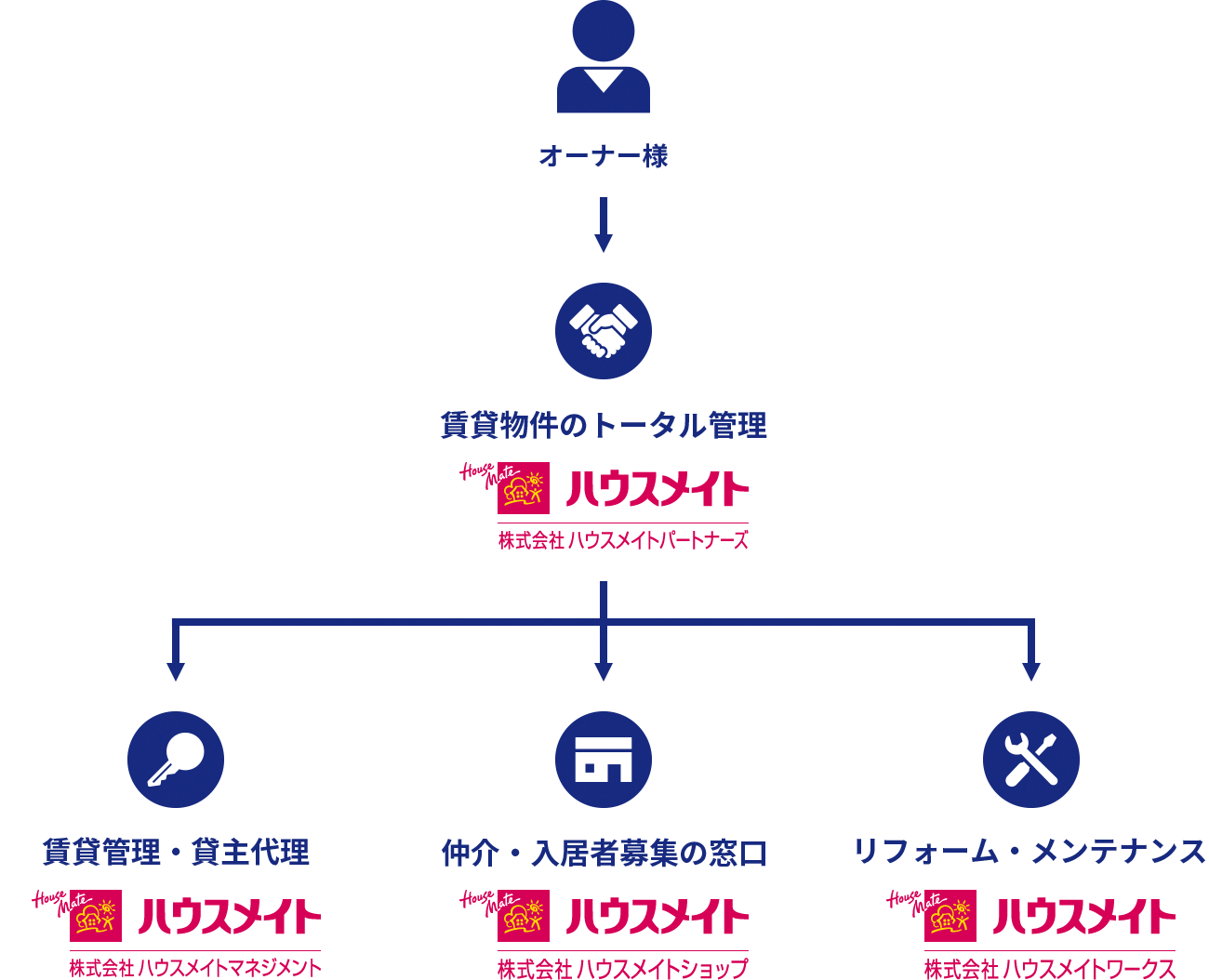 基幹4社の総合的なサポート　イメージ