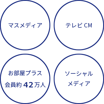 マスメディア、テレビCM、お部屋プラス会員約34万人、ソーシャルメディア