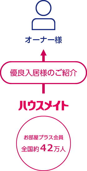 ハウスメイト→優良入居者様のご紹介→オーナー様