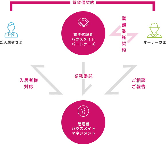 集金管理システム