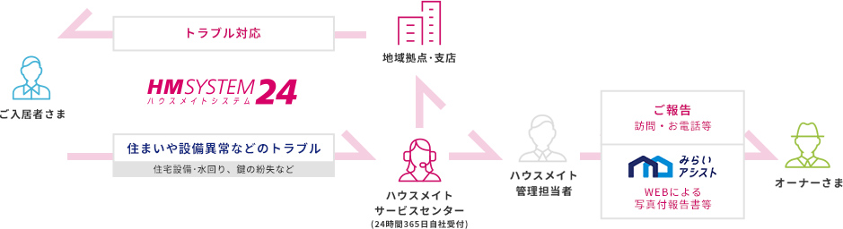 ハウスメイトシステム24