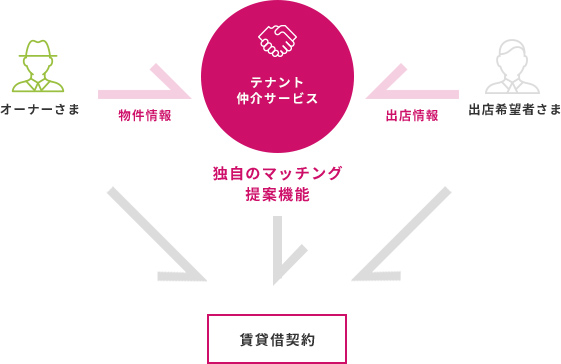 店舗・事務所の仲介・管理 説明画像