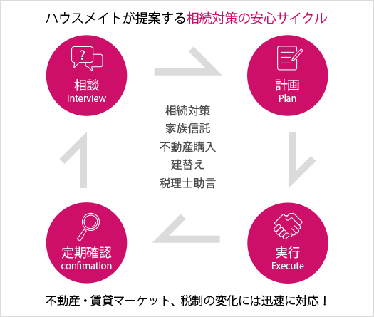 相続対策・資産承継 イメージ画像