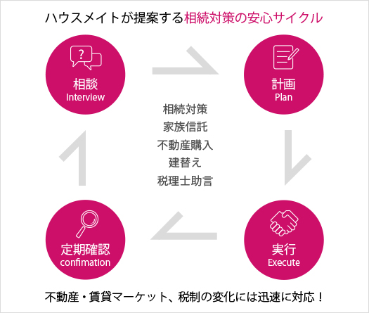 相続対策・資産承継　イメージ画像