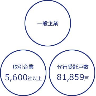 一般企業、取引企業3,500社以上、代行受託戸数81,718戸