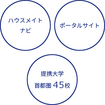 ハウスメイトナビ、ポータルサイト、提携大学 首都圏53校