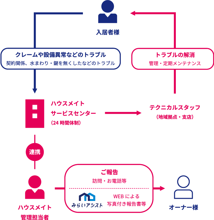 ハウスメイトの顧客サービス力　サポートイメージ