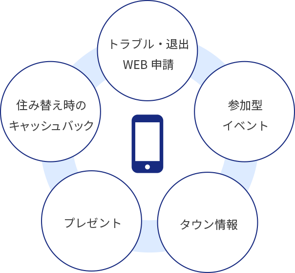 トラブル・退出 WEB申請、参加型イベント、タウン情報、プレゼント、住み替え時のキャッシュバック