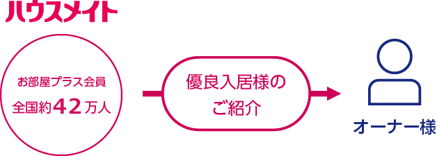 ハウスメイト→優良入居者様のご紹介→オーナー様